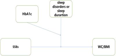 The relationship between sugar-sweetened beverages, sleep disorders, and diabesity